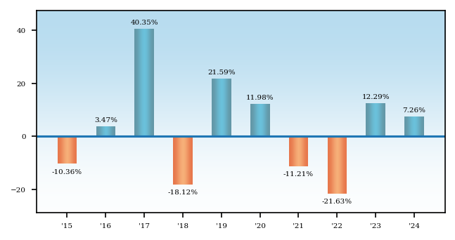 Bar Chart