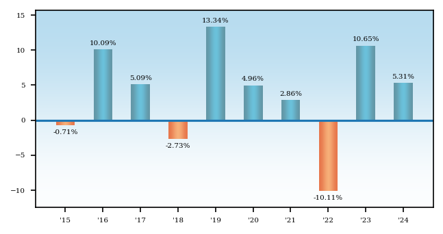Bar Chart