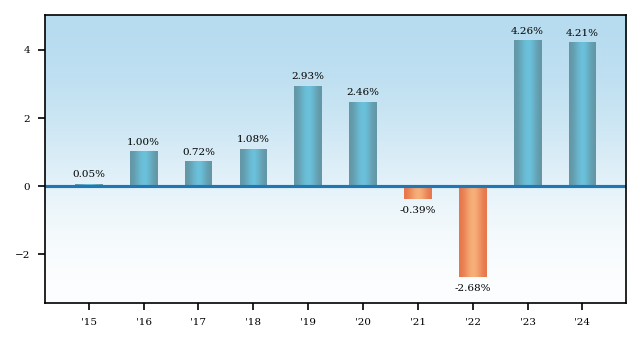 Bar Chart