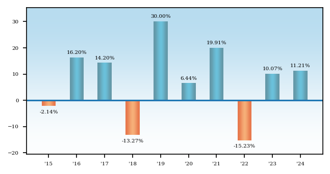 Bar Chart