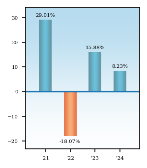 Bar Chart