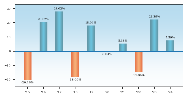 Bar Chart