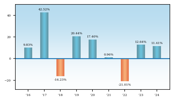 Bar Chart