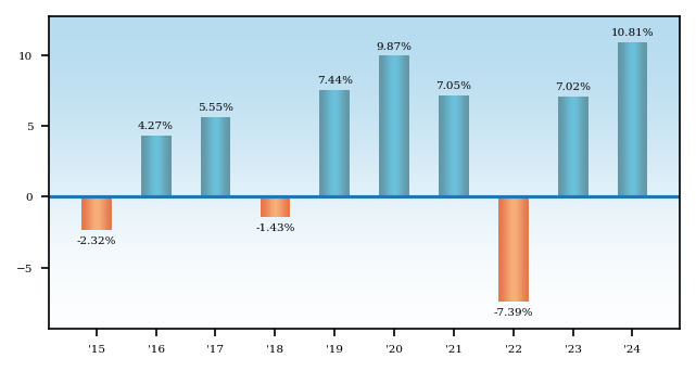 Bar Chart