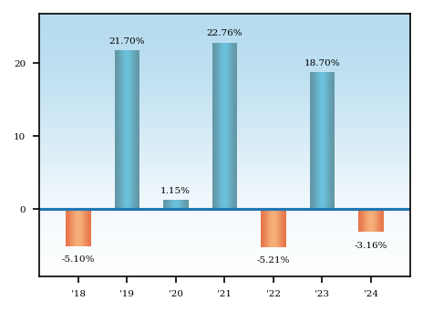 Bar Chart