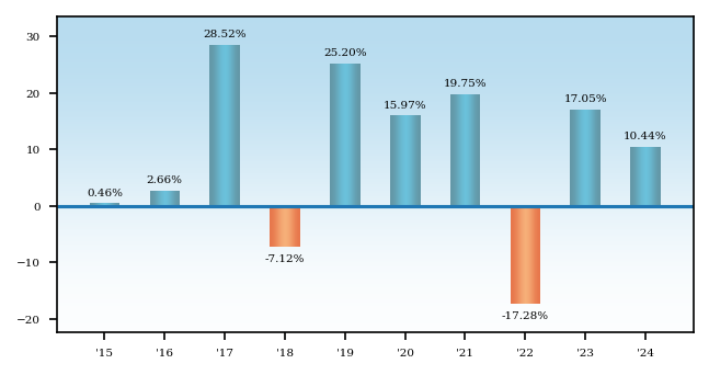 Bar Chart