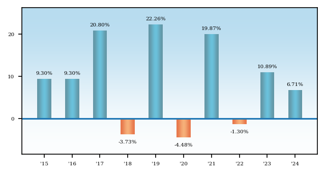 Bar Chart