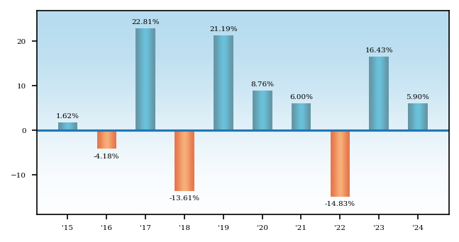 Bar Chart