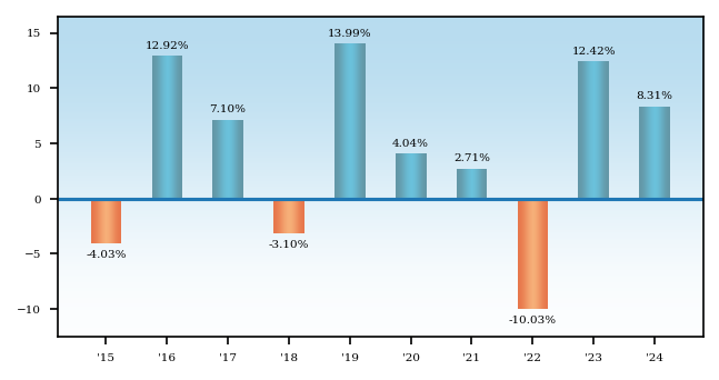 Bar Chart