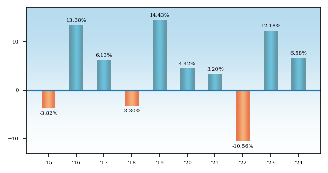 Bar Chart