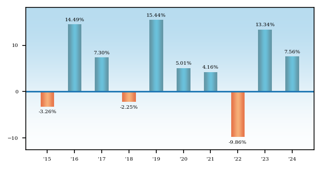 Bar Chart
