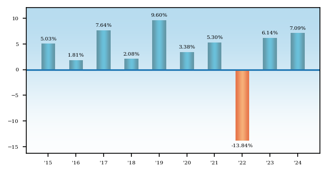Bar Chart