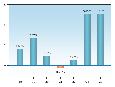 Bar Chart