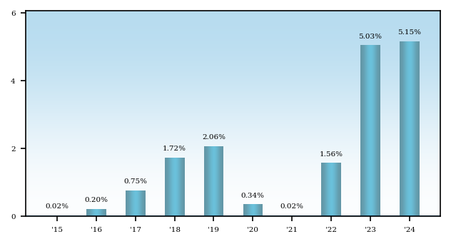 Bar Chart