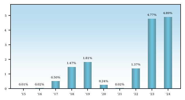 Bar Chart