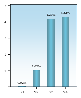 Bar Chart