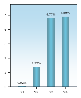 Bar Chart