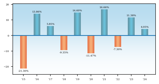 Bar Chart