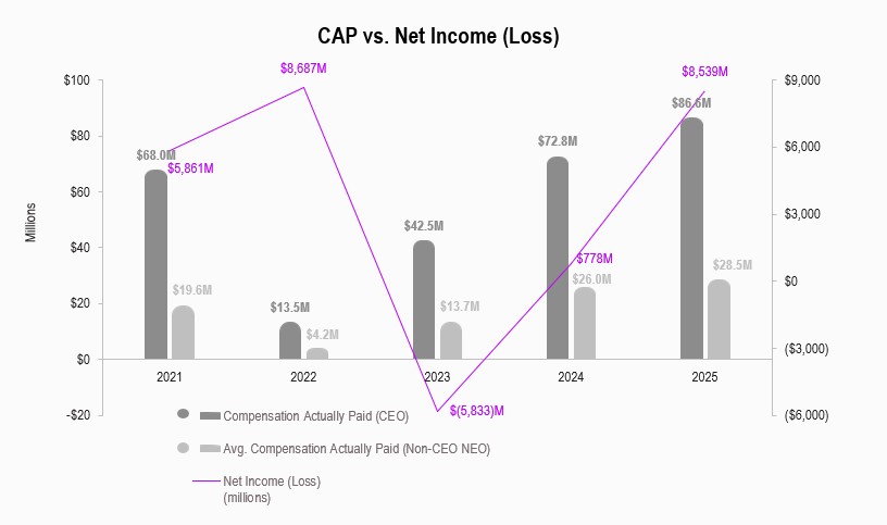 PvP - CAP vs. Net Income (Loss) Chart.jpg