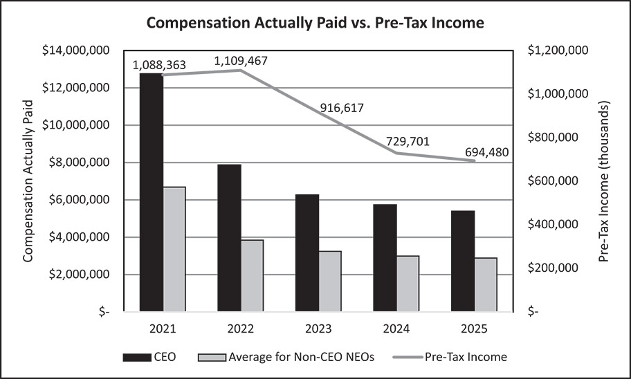 [MISSING IMAGE: bc_pretaxincome-bw.jpg]