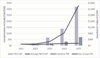 CAP Compared to Celestica TSR and Peer Group TSR (1).jpg