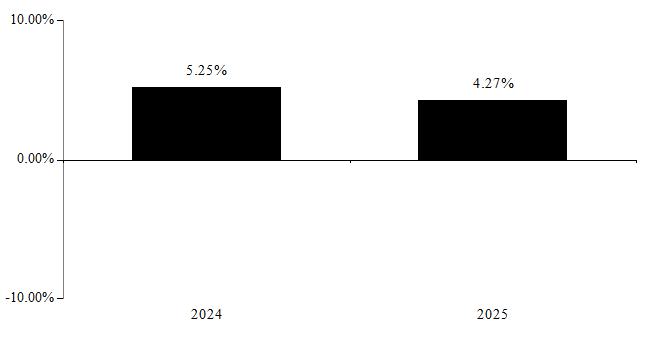 PerformanceBarChartData(2024:5.25,2025:4.27)